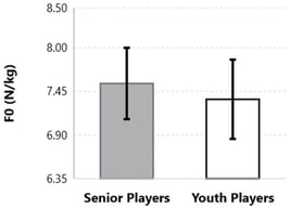 Differences between senior (SP) and youth (YP) players in maximal horizontal force production (F0).