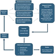 Framework for conducting a systematic review and bibliometric analysis of microwave imaging for breast cancer detection. Arrows indicate the directional and iterative flow of the review process, from research question formulation and keyword selection through screening, bibliometric analysis, and final review, with feedback loops supporting research analysis and refinement.