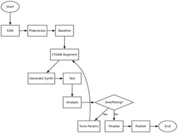 Flowchart showing the methods employed in the current investigation.