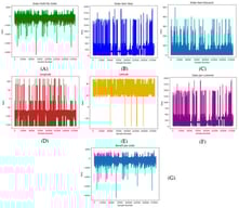 Characteristic plots for the Dataco dataset. (A) Order profit. (B) Order item. (C) Order discount. (D) Longitude of location. (E) Latitude of location. (F) Sales. (G) Benefit.