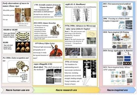 Chronological evolution from the early Stone Age to the development of nacre-inspired synthetic materials.