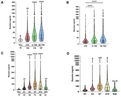 Traumatic and thermal injury results in elevated circulating concentrations of resistin. (A) Comparison of resistin concentrations in platelet-free plasma collected from healthy controls (HCs) and major trauma patients at three post-injury timepoints (≤1, 4–12, and 48–72 h). ** p < 0.005, **** p < 0.0001 vs. HCs. The number of samples analysed are stated below each study time-point. (B) Repeated measures analyses comparing resistin concentrations in platelet-free plasma obtained from major trauma patients (n = 88) at three post-injury timepoints (≤1, 4–12, and 48–72 h). **** p < 0.0001 vs. ≤1 h. (C) Comparison of resistin concentrations in platelet-free plasma collected from healthy controls (HCs) and thermally-injured patients at five post-burn timepoints (days 1, 3, 7, 14, and 28). ** p < 0.005, **** p < 0.0001 vs. HCs. The number of samples analysed are stated below each study time-point. (D) Repeated measures analyses comparing resistin concentrations in platelet-free plasma obtained from burns patients (n = 48) at days 1, 3, 7, 14, and 28 post-injury. a p < 0.0005 vs. D1, b p < 0.01 vs. D3, c p < 0.0001 vs. D7, d p < 0.0001 vs. D14.