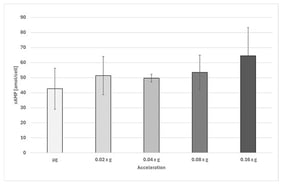 Intracellular cAMP concentration (amol/cell) in Euglena gracilis at different sub-1 g accelerations determined during a sounding rocket experiment on MAXUS 9. Number of biological replicates, µg: n = 14; all other groups, n = 5. The error bars show the standard deviation. Only the difference between µg and 0.16 × g is significant (p < 0.05).