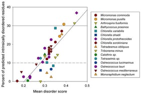Intrinsic disorder predispositions of proteins from different microalgal and cyanobacterial species as evaluated by PPIDR vs. MDS plot. Based on their MDS values, proteins are classified as highly ordered (MDS < 0.15), moderately disordered or flexible (0.15 < MDS < 0.5), and highly disordered (MDS ≥ 0.5). Additionally, proteins can be classified based on their PPIDR values as ordered (PPIDR < 10%), moderately disordered (10% ≤ PPIDR < 30%), and highly disordered (PPIDR ≥ 30%). Based on their MDS values, all analyzed proteins are expected to be moderately disordered (the whole range of MDS values shown in the figure spans from 0.15 to 0.5). PPIDR-based thresholds are shown by solid (30%) and dashed lines (10%). Proteins from different species are shown by differently colored and shaped symbols.