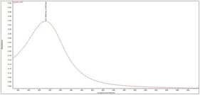 UV–Vis spectrum of the nanocomposite composed of silver nanoparticles with CMC (AgNPs-CMC).