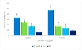 22Rv1 viability exposed to exoskeleton hexane and acetone extracts at different concentrations (25–200 μg/mL). Different letters above the bars indicate significant differences (p ≤ 0.05).