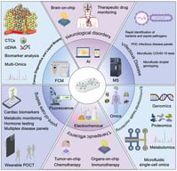 Overview of recent advances and clinical applications of microfluidic chip technologies in laboratory medicine. Microfluidic platforms are enabling breakthroughs across cancer diagnostics (e.g., CTC and ctDNA analysis, multi-omics liquid biopsy), point-of-care testing (including wearable POCT, cardiac and metabolic biomarker assays), therapeutic efficiency (such as tumor-on-chip drug screening and organs-on-chip immunotherapy), infectious disease detection (rapid pathogen identification, COVID-19 testing), neurological and therapeutic monitoring (brain-on-chip, real-time drug monitoring), and environmental health monitoring (genomics, proteomics, metabolomics, single-cell omics). Integrated detection modalities—including fluorescence, electrochemical sensors, flow cytometry (FCM), and mass spectrometry (MS)—alongside artificial intelligence (AI), further enhance microfluidic chip performance, automation, and data interpretation for personalized and precision medicine.
