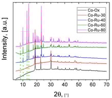 XRD patterns of Co-Ox, Co-Ru-30, Co-Ru-40, Co-Ru-60 and Co-Ru-80.