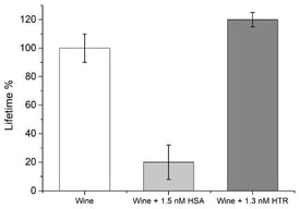 Real sample testing by means of 1×Fluo-nanoMIP nanosensors. White bars: wine sample; Gray bar: wine sample spiked with a known concentration of albumin; Dark-gray bar: wine sample spiked with a known concentration of HTR as an example of unrelated protein.