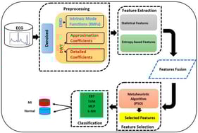 Overall workflow of the myocardial infarction detection framework employed in this study.