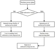 The process of spent nuclear fuel treatment.