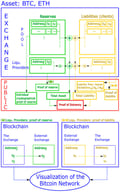 Protocol implementation for proof of solvency, regarding bitcoin or ether assets (the b’s are the balances, x designates the private key, and B the total Liquidity Providers liability).