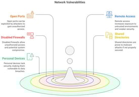 Illustration of common network vulnerabilities including open ports, remote access, disabled firewalls, and shared directories in enterprise networks.