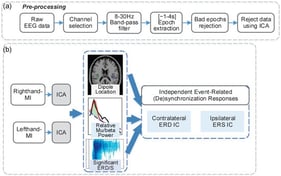 Flowchart illustrating the preprocessing, ICA decomposition, and selection of independent event-related (de)synchronization responses for motor imagery EEG data. (a) EEG preprocessing, (b) ICA decomposition pipeline and the selection rules for identifying contralateral ERD-related and ipsilateral ERS-related independent components based on dipole localization, relative mu/beta power, and statistically significant ERD/ERS patterns.
