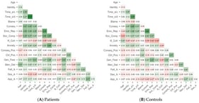 Correlations for all psychosocial variables for patients (Panel (A)) and controls (Panel (B)). Note. Correlation coefficients range from −1 (in red) to 1 (in green). * p < 0.05. Age: Chronological age; Identity: Identity; Time_a/c: Timeline acute/chronic; Time_s/d: Timeline stability/decline; Blame: Personal control (Blame); Conseq: Consequences; Emo_Rep: Emotional representation; Ill_Coh: Illness coherence; Soc_Comp: Social comparison; Anxiety: Personal anxiety towards aging; Conseq_Pos: Consequences positive; Ctrl_Pos: Control positive; Gen_Fear: General fear; Men_Det: Mental deterioration; Felt_A: Felt age; Des_A: Desired age; App_A: Apparent age.