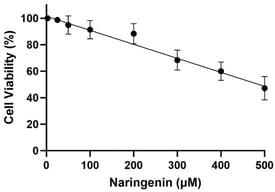 The impact of different concentrations of Naringenin on the survival of normal HMC3 cells. In the experiment, cell lines were treated with Naringenin at concentrations of 25–500 µg/mL for 24 h. Subsequently, an MTT assay was employed to measure cell viability. The reported values are presented as mean ± SEM and expressed as a percentage relative to untreated control samples.