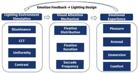 Conceptual framework of the “Light-Vision-Emotion” coupling model.