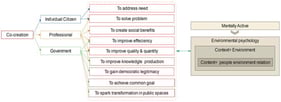 The integration between the co-creation approach and environmental psychology makes the user mentally active (by authors).