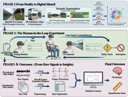 The overall research framework. The workflow consists of three phases: (1) Phase 1: From Reality to Digital Stimuli, involving panoramic data acquisition using an Insta360 X4 camera, semantic segmentation via the Mask2Former model to calculate visual indices (GVI, WVI, SKVI, HVI, and BVI), and K-means clustering to categorize scene types. (2) Phase 2: The Human-in-the-Loop Experiment, illustrating the specific experimental procedure arranged by Latin square counterbalancing. This phase comprises the cyclic process of questionnaire filling, resting baseline recording, dynamic VR exposure, and safety checks, with synchronous physiological monitoring (ECG, EDA). (3) Phase 3 and Outcomes (From Raw Signals to Insights), describing the data processing pipeline from raw signals to feature extraction and statistical analysis to derive statistical evidence and quantification basis.
