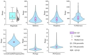 Statistical characteristics of the 21,336 ground motion records.