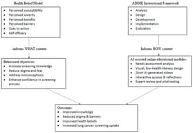 Theoretical Framework of the Study.