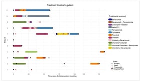 Treatment timeline by patient (swimmer plot).
