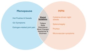 Overlap between Menopausal Symptoms and Myeloproliferative Neoplasm (MPN)-Related Symptoms.