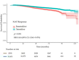 Kaplan–Meier curves comparing overall survival between NAT-sensitive and NAT-insensitive patients.