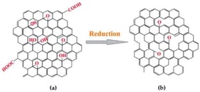 Chemical structure and conversion of (a) Graphene Oxide (GO); (b) reduced Graphene Oxide (rGO). Reproduced from [5].