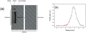 (a) Schematic of the magnetron source used in the simulations; (b) experimental profile of a plasma racetrack of a 1” graphite target used in the magnetron source in (a).