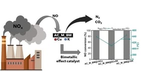 Dimensionless NO concentration for activated carbon (AC) and metal-supported AC catalysts.