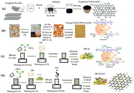 Synthesis procedure of: (a) graphene oxide (GO); (b) orange peels (OP); (c) OP-Al; (d) composite OP-Al-GO.