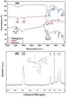 (a) FTIR spectra of melamine, MGPN, and MGPN@CZA-2, and (b) solid-state 13C-NMR spectrum of MGPN.