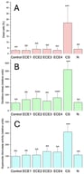 The effect of four electronic cigarette extracts: ECE 1 (classic tobacco), ECE 2 (menthol), ECE 3 (watermelon), ECE 4 (strawberry), cigarette smoke (CS) or nicotine (N) on cell viability (A), oxidative stress (B), and superoxide dismutase (SOD, (C)) in human monocytes. The ECE and CS media were prepared as described in Materials and Methods. Cells were kept in ECEs, CS or N-conditioned media for 24 h. Cell viability was tested with the trypan blue exclusion test, intracellular oxidative stress was assessed using fluorescent probe 5-(and-6)-carboxy-2′,7′-dichlorodihydrofluorescein diacetate (carboxy-H2DCFDA) and flow cytometry detection, while specific Cu-Zn superoxide dismutase (SOD) activity was assessed with a colorimetric ELISA kit and expressed as units per mg of homogenate protein. * p < 0.05; ** p < 0.01 for comparisons with the corresponding control cells. ^^ p < 0.01 for comparisons with CS-treated cells. ′ p < 0.05; ″ p < 0.01 for comparisons with N-treated cells.