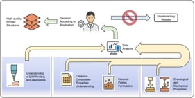 Keyword analysis of co-occurring works relating to DIW technology.