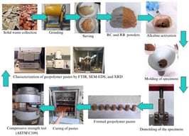 Experimental procedure workflow: conditioning of PCRs/PLRs → activator preparation → mixing → molding/compaction → pre-curing at 40 °C for 72 h → curing to 7/14/28 days → characterization (fc, XRD, FTIR, SEM–EDS).