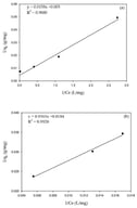 Langmuir isotherm adsorption curve of (a) ACSr, a granular form of ZA, for strontium ions and (b) NCGO, a granular form of NCFC, for cesium ions at 25 °C.