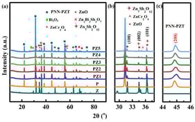 XRD patterns of the P, Z and PZm samples: (a) XRD spectrum with diffraction angles ranging from 10° to 90°, (b) characteristic peaks of (100), (002) and (101) for the varistor phase, (c) characteristic peak of (200) for the piezoelectric phase.