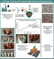 Comparative X-ray diffraction patterns of pure spent FCC catalyst (blue) and CBPC composite containing 16% E-cat (orange). The pure catalyst exhibits characteristic reflections of FAU-type faujasite (zeolite Y) at approximately 6.2°, 10.2°, 12.0°, 15.8°, 20.6°, 23.9°, and 26.1° (2θ).