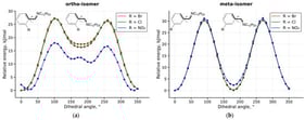 Dependencies of relative energy from dihedral angle for ortho-(a) and meta-(b) isomers on the base of quantum-chemical calculations (r2SCAN-3c, vacuum). Bonds, forming a fixed dihedral angle, are shown in bold on the inserted structures. The arrow is shown near the bond around which the rotation occurs.