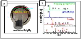 (A) The synthesized Fe3O4 is attracted to the magnet; (B) XRD pattern of Fe3O4, graphene, and the Fe3O4–graphene (1:2, w/w) composite.