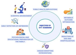 Objectives and benefits of pediatric type 1 diabetes (T1D) screening. Schematic overview of the main goals of islet autoantibody screening in children, including early detection of presymptomatic T1D, family education and psychological preparation, support for research, access to disease-modifying interventions, reduction in diabetic ketoacidosis and hospitalizations at diagnosis, optimization of metabolic outcomes, and broader public health benefits.