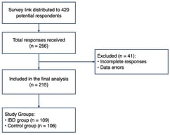 Flowchart of participant selection.