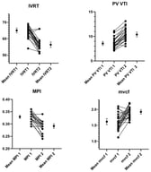 Evolution of individual patient echocardiography indices noting improvements in diastolic and systolic function. IVRT—Iso-volumic.