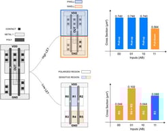 Layout of NAND2 in 45nm technology: the complete layout on the left and only visible layer 1 (active area), 9 (poly-silicon), 10 (contacts), and 11 (metal supply and ground connections) in the middle [33].