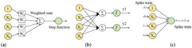(a) The first generation: perceptron. (b) The second generation: MLPs. (c) The third generation: SNNs.