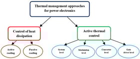 Overview of thermal management approaches in power electronics, including active and passive techniques.
