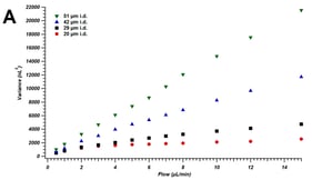 Variance values (obtained from an EMG fit and calculated with Equation 12) measured using the direct measurement method for 20, 29, 42, and 51 µm i.d. capillaries (1 m long) at flow rates ranging from 0.5–15 µL/min are shown in A. Separated sigma-squared and tau-squared values are shown in B and C, respectively. In B, straight-lines indicate values calculated using Taylor-Aris Theory (Equation 6).