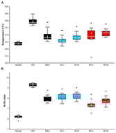 Ps-PDRN attenuates LPS-induced fever and pulmonary edema: (A) body temperature; (B) lung wet/dry (W/D) ratio. Data are presented as mean ± SD (n = 7). One-way ANOVA followed by Dunnett’s multiple-comparison test (each treatment vs. the LPS group) was used. * p < 0.05, ** p < 0.01 vs. LPS group.