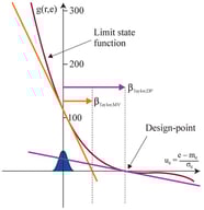 Side view of the limit state function 
  
    g
    (
    r
    ,
    e
    )
  
 = 
  
    r
    3
  
 − 
  e
 − 2 (see assumptions for the basic variables in Table 4) and Taylor approximations according to MVFOSM at the mean value and A-FORM at the design-point.